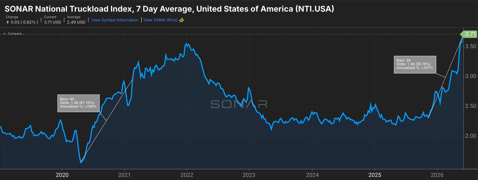 SONAR National Truckload Index, 7-day average: U.S. spot truckload rates climbing to 3.71, up from a 2.49 average