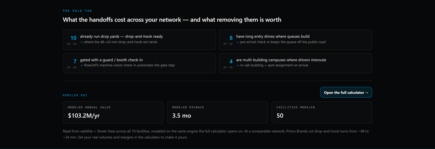 The Kraft Heinz network silo-tax audit, 10 US sites mapped from satellite