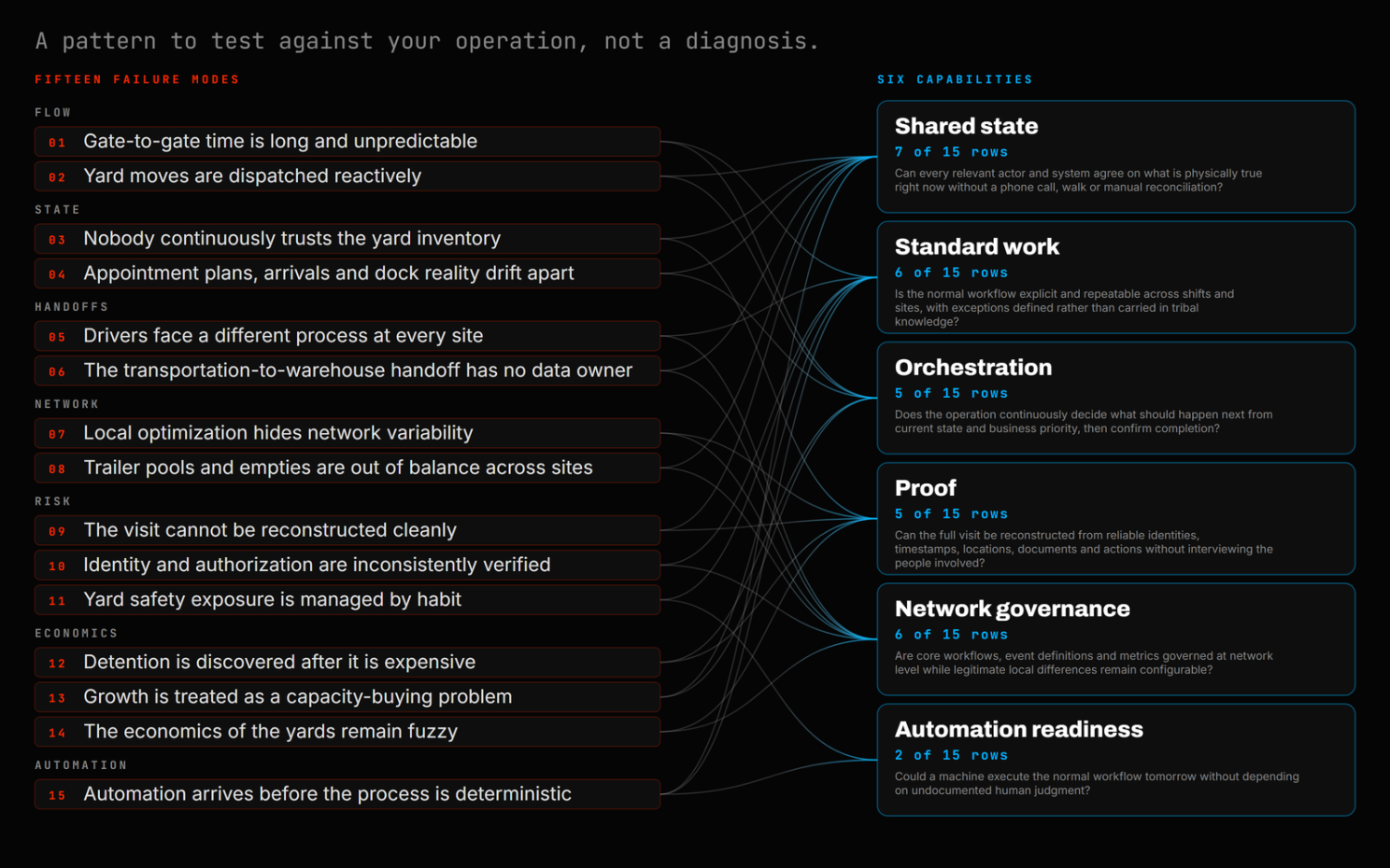 The Yard Problem Map: fifteen failure modes, six capabilities. Every source is on the page.
