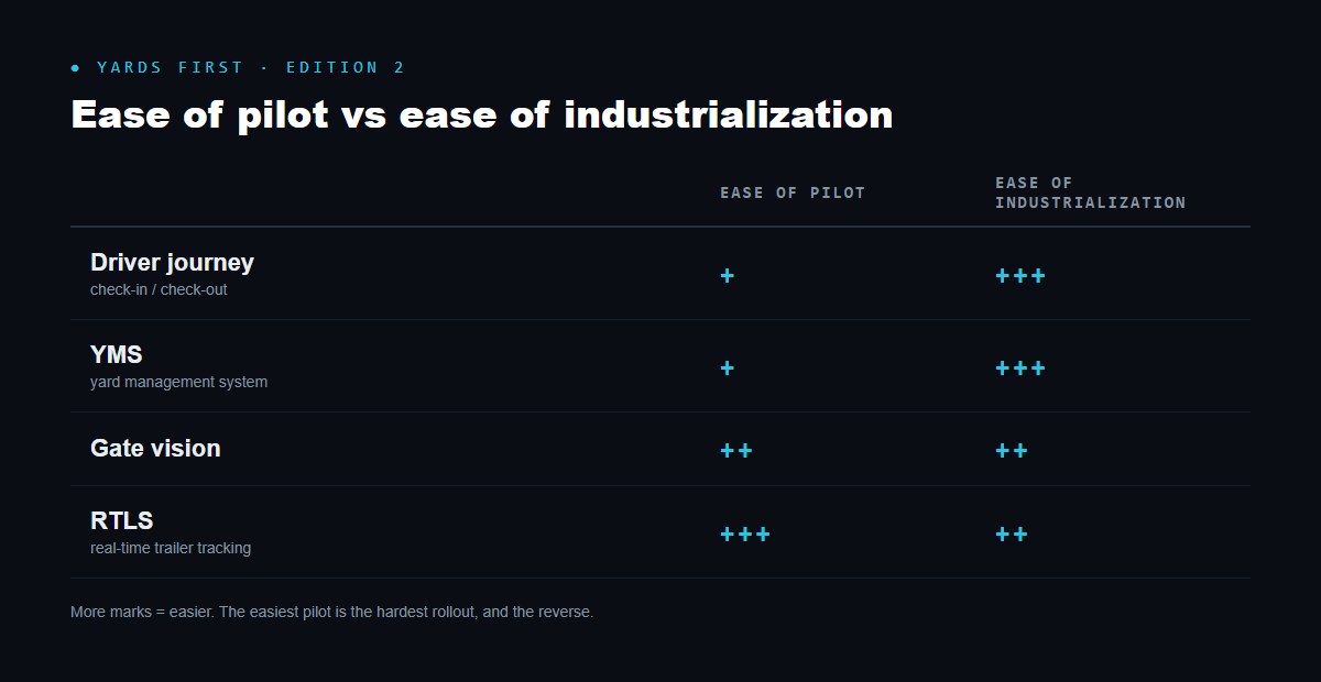 Change mgt is harder for a pilot, but if choosing an intuitive software, it is easier to industrialize. Non-invasive tech (such as machine vision) is easier to pilot (no humans involved), but more complex to scale (depends heavily on layout).